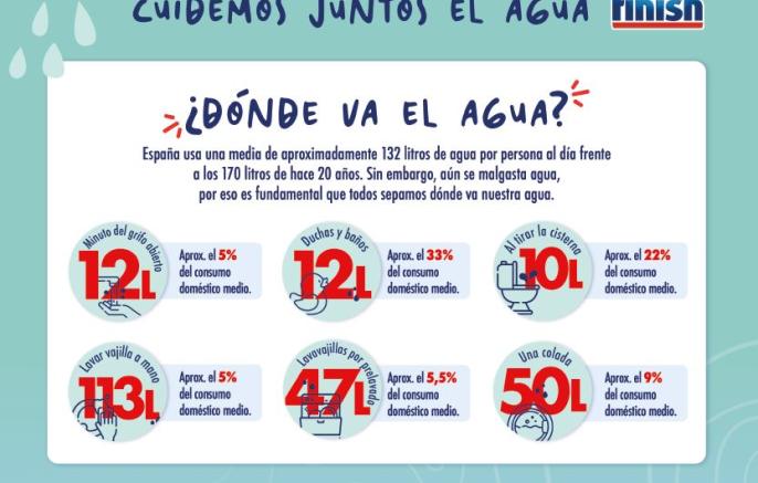 Consejos para ahorrar agua